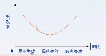 浴盤曲線