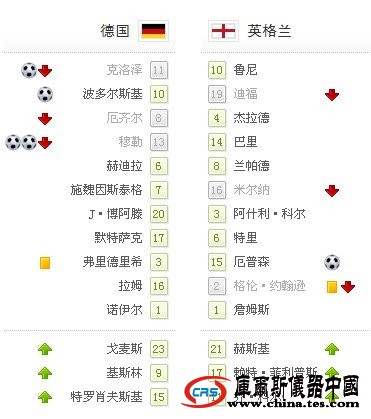 world杯-德國4-1大勝進八強 英格蘭遇世紀誤判