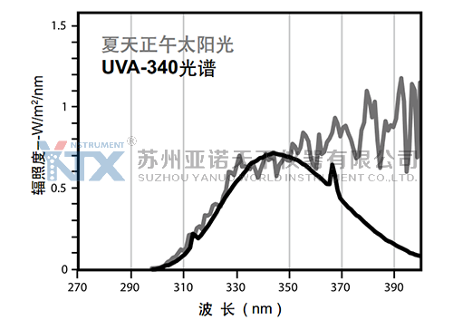 UVA340燈管光譜